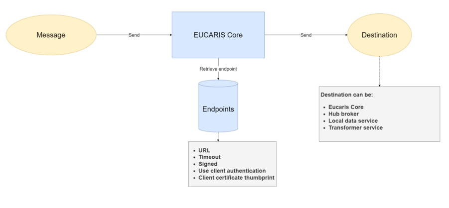 Endpoints