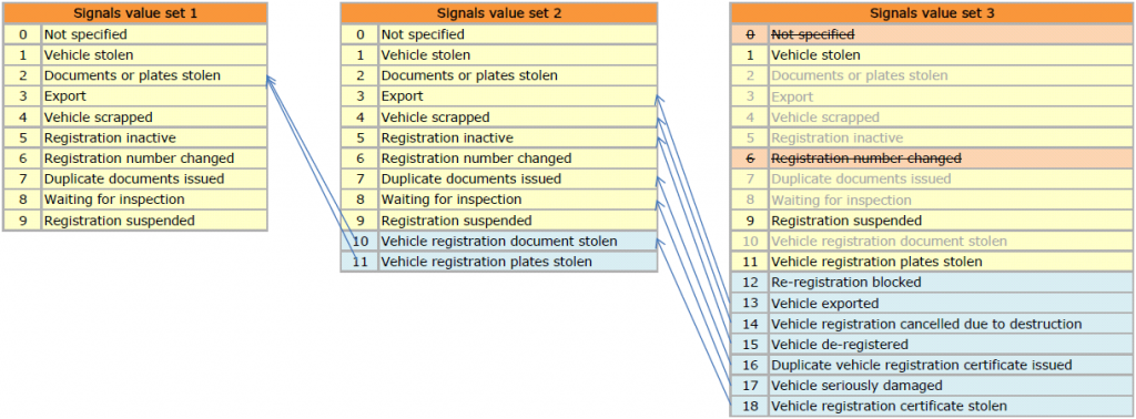 Comparison of three vehicle signal value sets. Set 1 has codes 0 to 9 (not specified, vehicle stolen, documents or plates stolen, export, vehicle scrapped, registration inactive, registration number changed, duplicate documents issued, waiting for inspection, registration suspended). Set 2 adds 10 vehicle registration document stolen and 11 vehicle registration plates stolen. Set 3 drops 0 and 6, greys out several older codes and adds 12 re-registration blocked, 13 vehicle exported, 14 registration cancelled due to destruction, 15 vehicle de-registered, 16 duplicate registration certificate issued, 17 vehicle seriously damaged and 18 vehicle registration certificate stolen; arrows map old codes to new ones.