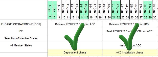 Planning for January: release of RESPER 2.0 for acceptance and production by EUCARIS Operations, testing with the EC and installation on acceptance by all member states, in the deployment and acceptance installation phases, both marked as completed.