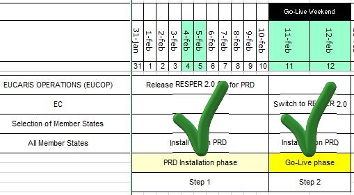 Planning for February: production installation phase (step 1) and the Go-Live weekend of 11 and 12 February when the EC switches to RESPER 2.0 (step 2), both marked as completed.