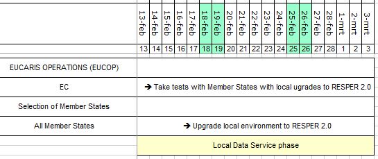 Planning from 13 February to 3 March: Local Data Service phase in which the EC tests with member states and all member states upgrade their local environment to RESPER 2.0.