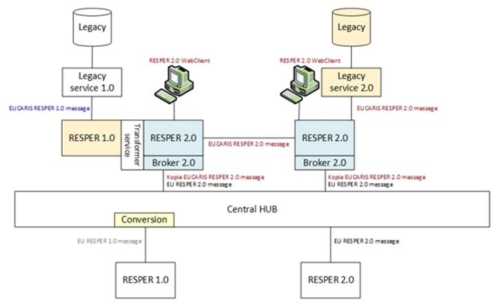 Architecture after the Local Data Service phase: a member state with an upgraded legacy service 2.0 sends RESPER 2.0 messages without a transformer service, while the Central HUB still converts messages for RESPER 1.0 member states.