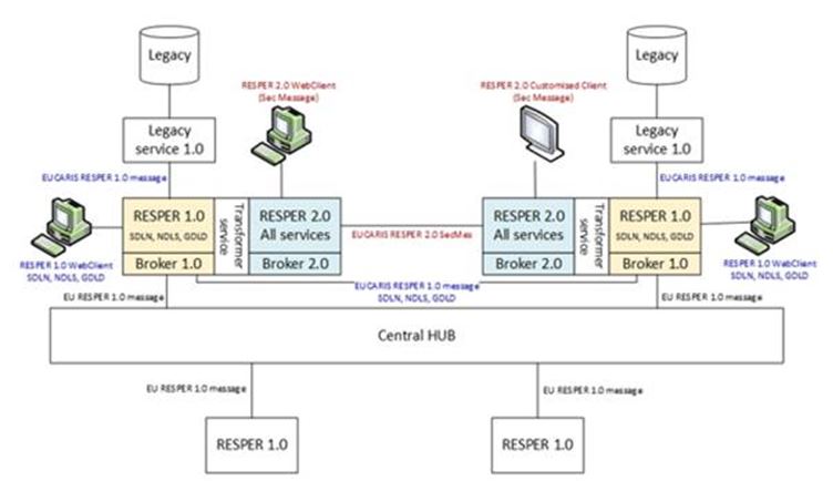 Architecture after step 1: each member state runs RESPER 1.0 with Broker 1.0 next to RESPER 2.0 with Broker 2.0, connected through a transformer service; RESPER 2.0 messages are exchanged directly and RESPER 1.0 messages go through the Central HUB.