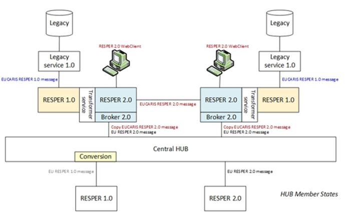 Architecture after step 2: member states exchange EUCARIS RESPER 2.0 messages and send a copy to the Central HUB, which converts messages for member states that still use RESPER 1.0.