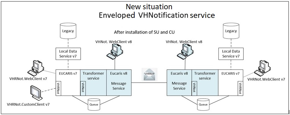 New situation after installing the system and configuration updates: EUCARIS v7 connects through a transformer service to the EUCARIS v8 message service, and member states exchange enveloped VHNotification messages, with VHNot web clients v8 next to the v7 clients.