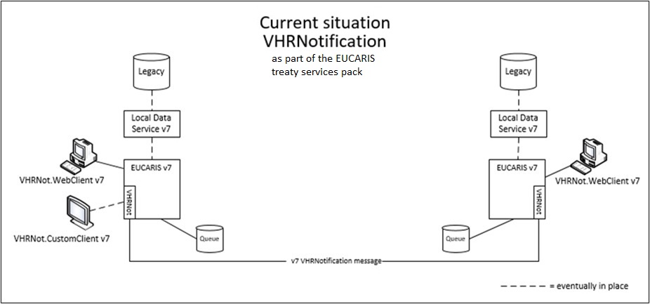 Current situation of VHRNotification in the EUCARIS treaty services pack: two member states each with legacy system, Local Data Service v7, EUCARIS v7 with queue and VHRNot web or custom client, exchanging v7 VHRNotification messages.